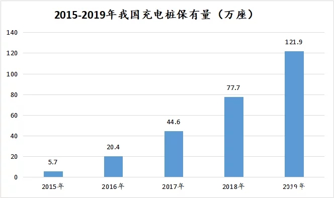 電動(dòng)汽車充電樁